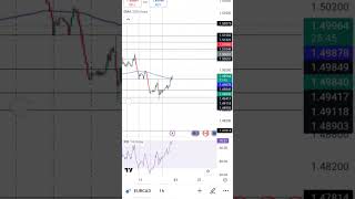 EURCAD TRADING SETUP ForexTrading EURCAD TradingTips ForexStrategies InvestSmart [upl. by Chemaram]