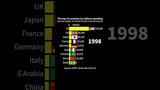 The top 10 countries by annual military spending [upl. by Gussie903]