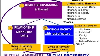 Lecture 3 HVPE Basic Requirements to fulfill Human Aspirations hvpe study valueseducation exam [upl. by Lear576]