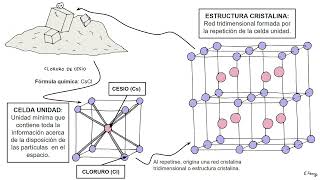 01 INTRODUCCIÓN A LOS MINERALES Definición de mineral celda unidad y los 7 sistemas cristalinos [upl. by Moia550]