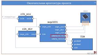 Интерфейсы  SPI  Часть 2  Варианты реализации [upl. by Salita481]