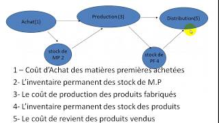 Comptabilité Analytique S3 partie 14 quot détermination des coûts et de résultat analytique quot [upl. by Heaps767]