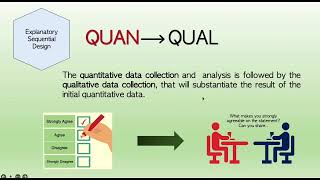 EXPLANATORY SEQUENTIAL MIXED METHOD RESEARCH DESIGN [upl. by Ayaros150]