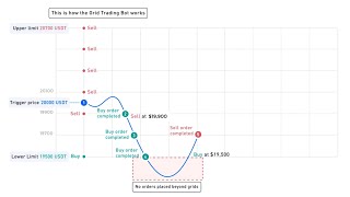 How Grid trading bot works [upl. by Otanutrof428]