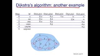 Network Routing Dijkstras Algorithm [upl. by Orapma]