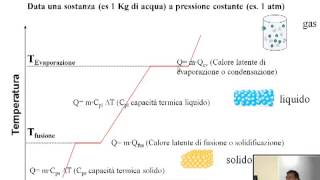 Chimica Generale Inorganica  Passaggi di stato Curve di riscaldamento e raffreddamento [upl. by Hofstetter117]