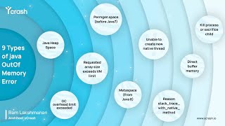 Different Types of OutOfMemoryError [upl. by Eulalia567]