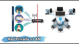 Ip Privada vs Ip Publica Explicacion Completa [upl. by Eelano]