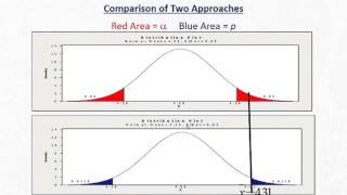 Statistics 443 Hypothesis Tests p value Method [upl. by Ahsemo457]