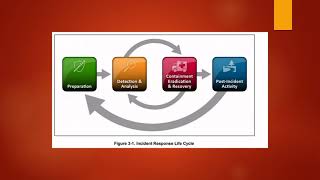 NIST 800 171 amp NIST 80053 Incident Response [upl. by Christianson]