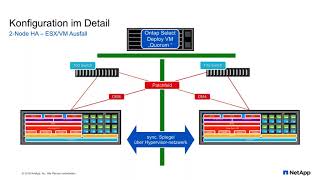 NetApp ONTAP Select [upl. by Thissa]