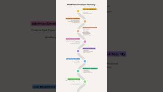 Ultimate WordPress Developer Roadmap From Beginner to Pro in 60 Seconds [upl. by Aelem59]