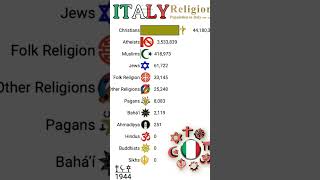 Religion Population In Italy 1900 to 2100  italy europe rome italian data geography data [upl. by Eilojne]