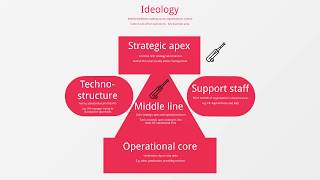 CIMA E1  Mintzbergs Organisational Components [upl. by Everest]