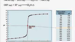 Titration Curves [upl. by Roleat]