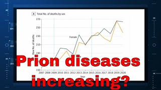 The Strange Increase in Prion Diseases [upl. by Matuag585]