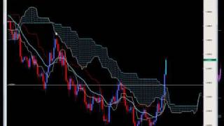 Ichimoku Training  Support and Resistance with the Ichimoku Cloud [upl. by Gerrie]