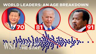 Why Are World Leaders Like Biden So Old Now An Age Breakdown  WSJ State of the Stat [upl. by Rora]