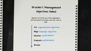 CIMA E2E3 Theory  Druckers Management by Objectives [upl. by Adelheid]