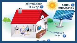 ¿CÓMO FUNCIONA UN PANEL SOLAR 🌞 Energía Solar FOTOVOLTAICA [upl. by Merci]