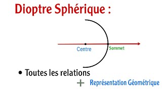 optique géométrique  dioptre sphérique [upl. by Chan]