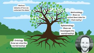 Making sense of Ontology Epistemology and Methodologies in research [upl. by Oringas]