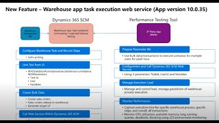 Warehouse App Task in Dynamics365  latest features [upl. by Dannye]