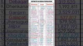 Districts in Odisha List Largest District Populationgkeducation generalknowledge odishagk gk [upl. by Owades]