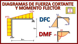 DIAGRAMAS DE FUERZA CORTANTE Y MOMENTO FLECTOR EN PÓRTICOS CON CARGA RECTANGULAR Y TRIANGULAR [upl. by Alegnaed]