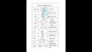 Monodentate Ligands  Coordination compounds 12th Chemistry [upl. by Ayle285]