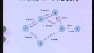 Critical Path Method [upl. by Oalsecnew]