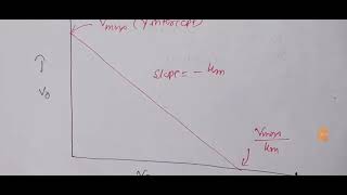 Eadie Hofstee Plot explained [upl. by Ezzo]