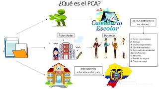 Planificación Curricular Anual PCA [upl. by Rogerg]