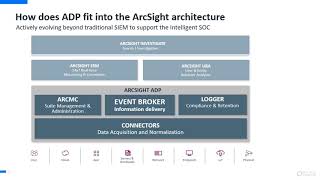 ArcSight Data Platform ADP Overview [upl. by Honora]