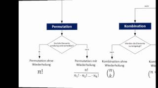 Permutation Variation und Kombination mit Microsoft Excel 2010 [upl. by Pascia]