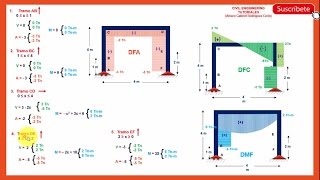 PÓRTICOS  Diagrama de Momento Flector Fuerza Cortante y Fuerza Axial  Paso a Paso13 [upl. by Ahsykal]