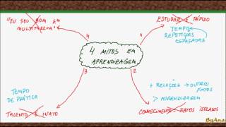 Quatro mitos sobre aprendizagem que atrapalham os seus estudos [upl. by Adam938]