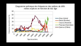 ECE 2024sujet 40 Diagramme pollinique [upl. by Rammaj]