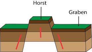 How block mountains are formed [upl. by Airotel]