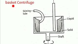 Nonperforated basket centrifuge and semicontinuous centrifuge [upl. by Domineca]