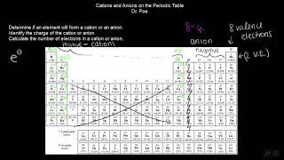 Anion Cation and Octet Rule [upl. by Rahm]