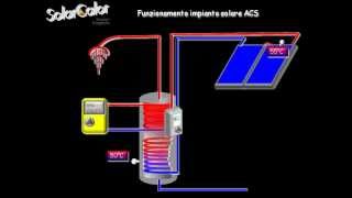 COME FUNZIONA IMPIANTO SOLARE PER ACQUA CALDA 1 [upl. by Oram]