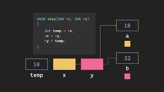 cexplained Demystifying Pointers — Pass by Value vs Pass by Reference [upl. by Allard]