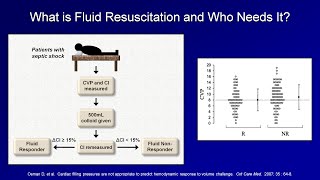 IV Fluid Resuscitation IVF Lesson 3  Shock Lesson 4 [upl. by Eibot509]