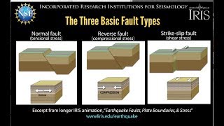 Earthquake Faults—3 basic typesin brief educational [upl. by Sukin]