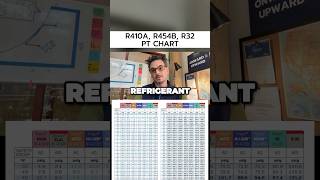 R410A R454B R32 Refrigerant Pressure Temperature Chart  HVAC Refrigerant PT Chart [upl. by Hebrew]