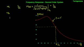 freq response  standard second order system [upl. by Faso]