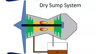 Oil Systems  Wet Sump and Dry Sump Systems [upl. by Arabelle]