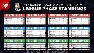 🔴 MD3 UEFA Nations League 202425 League Phase Results amp Standings Table as of 10 OCT 2024 [upl. by Ientruoc]