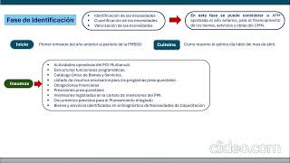 FASE DE IDENTIFICACION  DIRECTIVA PARA LA PROGRAMACION MULTIANUAL DE BIENES SERVICIOS Y OBRAS [upl. by Ilojna]